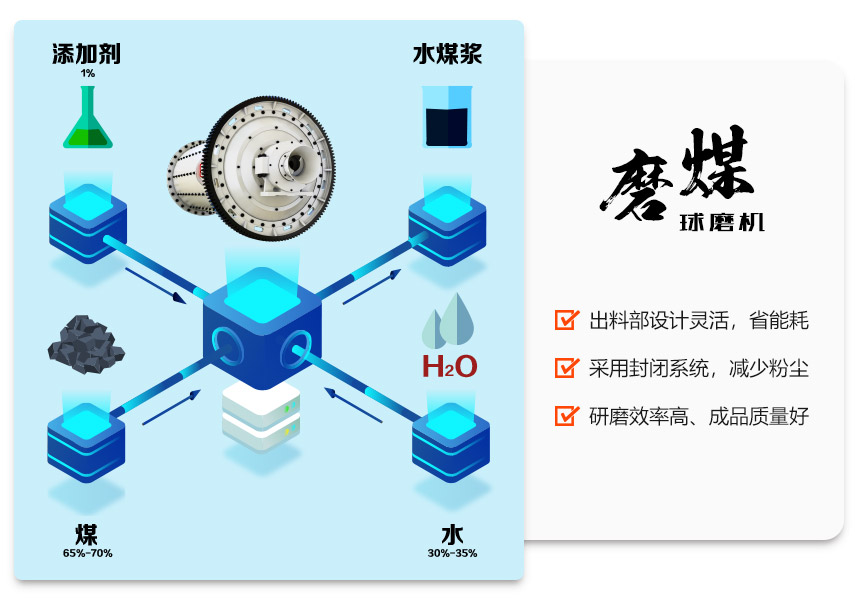 磨煤华体会官方网页版-华体会(中国)在水煤浆生产线中的应用优势